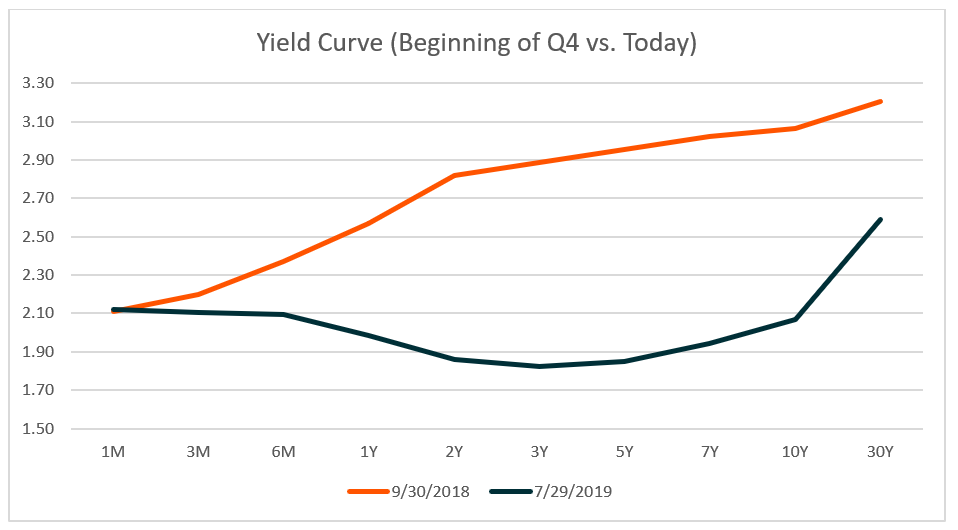 yield curve