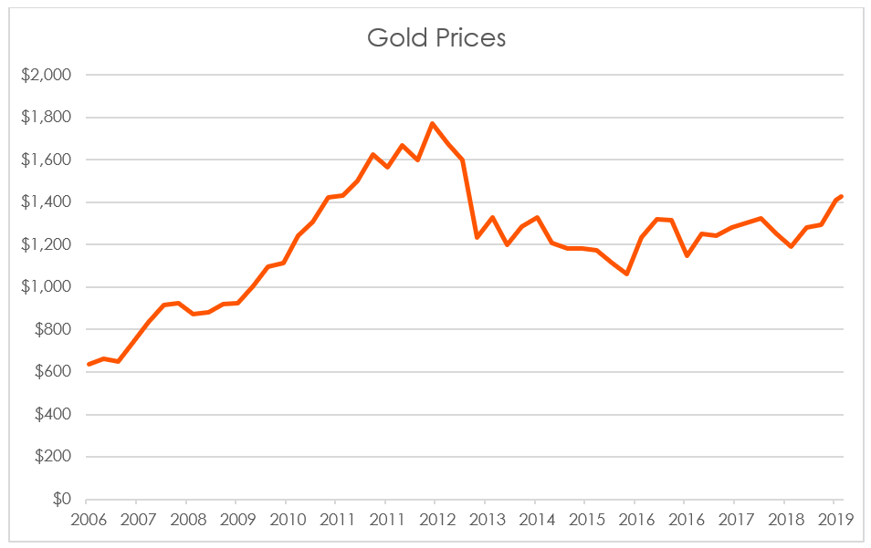 gold prices