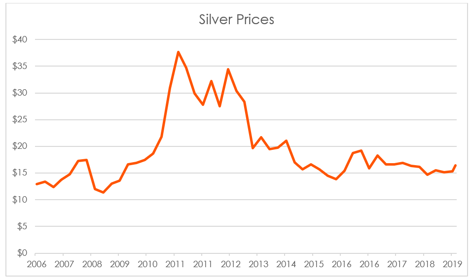 silver prices