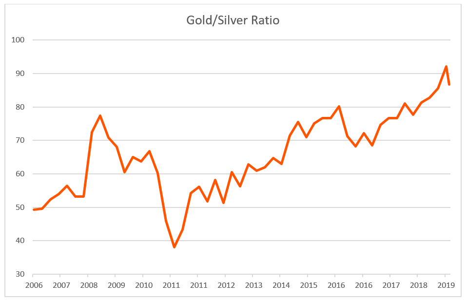 gold silver ratio