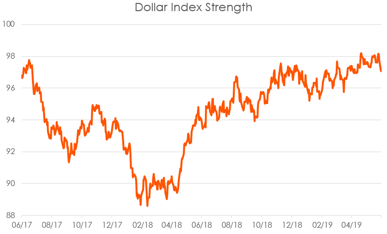 dollar strength