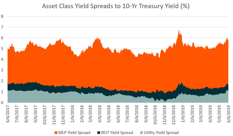mlp yield spread