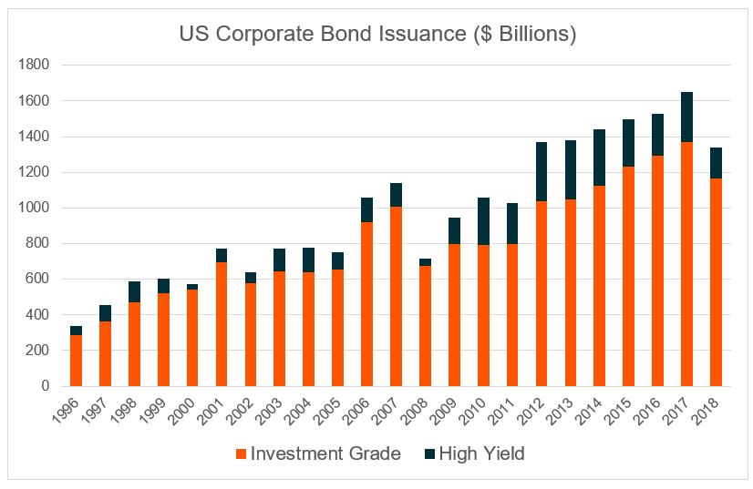 corporate bond issuance