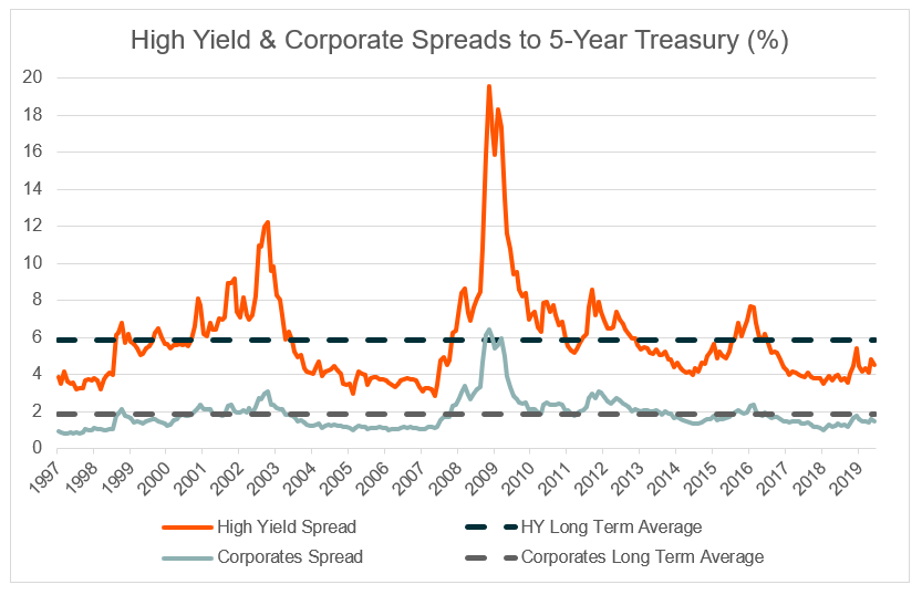 high yield bond spreads corporate bond spreads