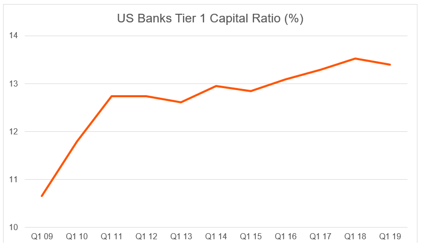 US banks Tier 1 capital