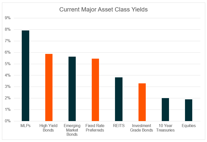 Asset Class Yields