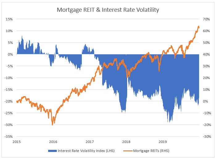 mortgage reits