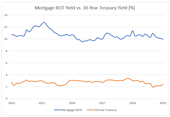 reit and treasury yields