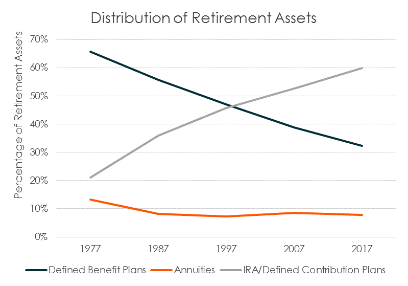 Distribution of Retirement Assets
